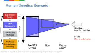 Cloud Accelerated Genomics