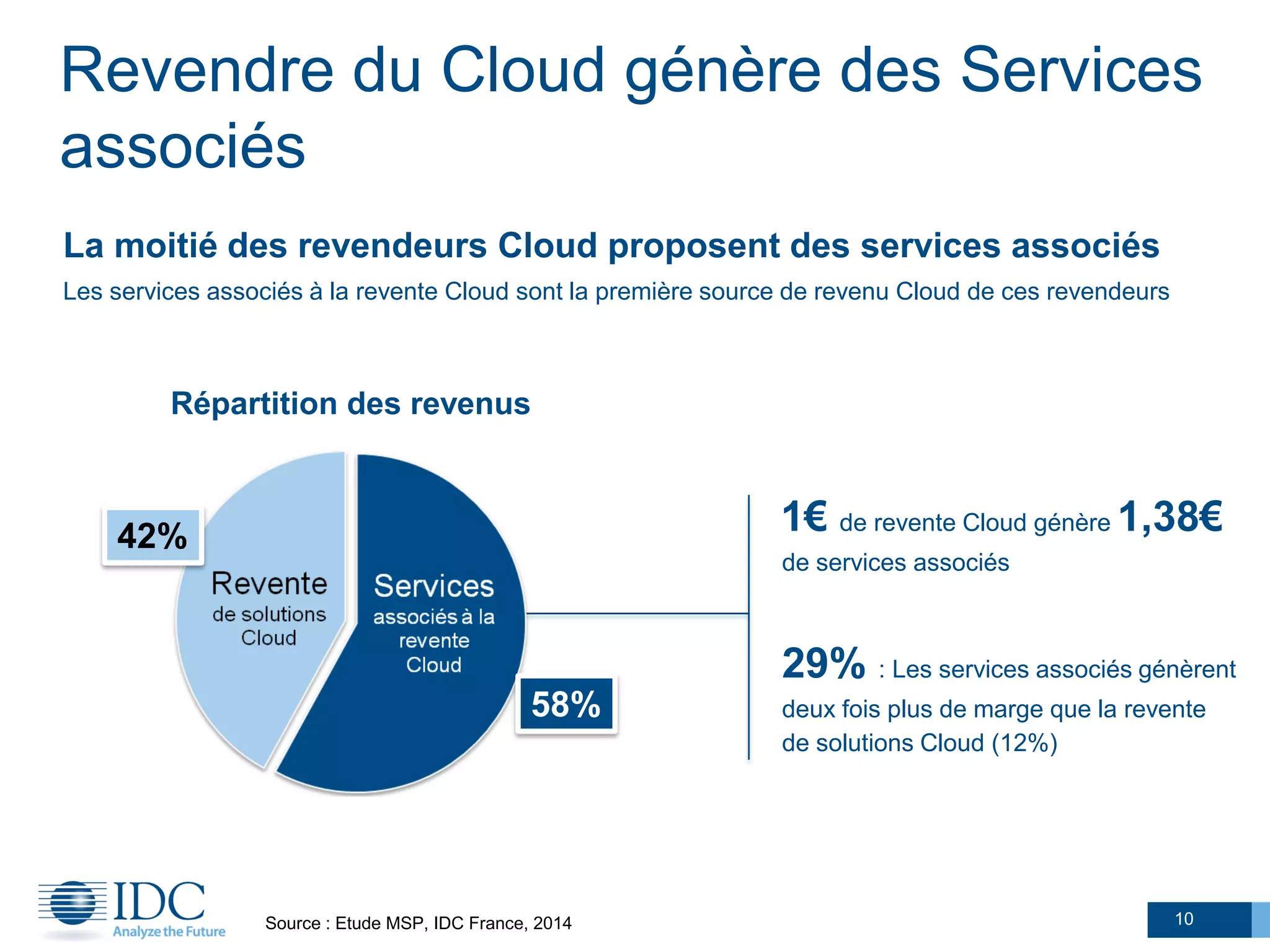 1€ de revente Cloud génère 1,38€
de services associés
29% : Les services associés génèrent
deux fois plus de marge que la revente
de solutions Cloud (12%)
10
Revendre du Cloud génère des Services
associés
Répartition des revenus
42%
58%
Source : Etude MSP, IDC France, 2014
La moitié des revendeurs Cloud proposent des services associés
Les services associés à la revente Cloud sont la première source de revenu Cloud de ces revendeurs
 