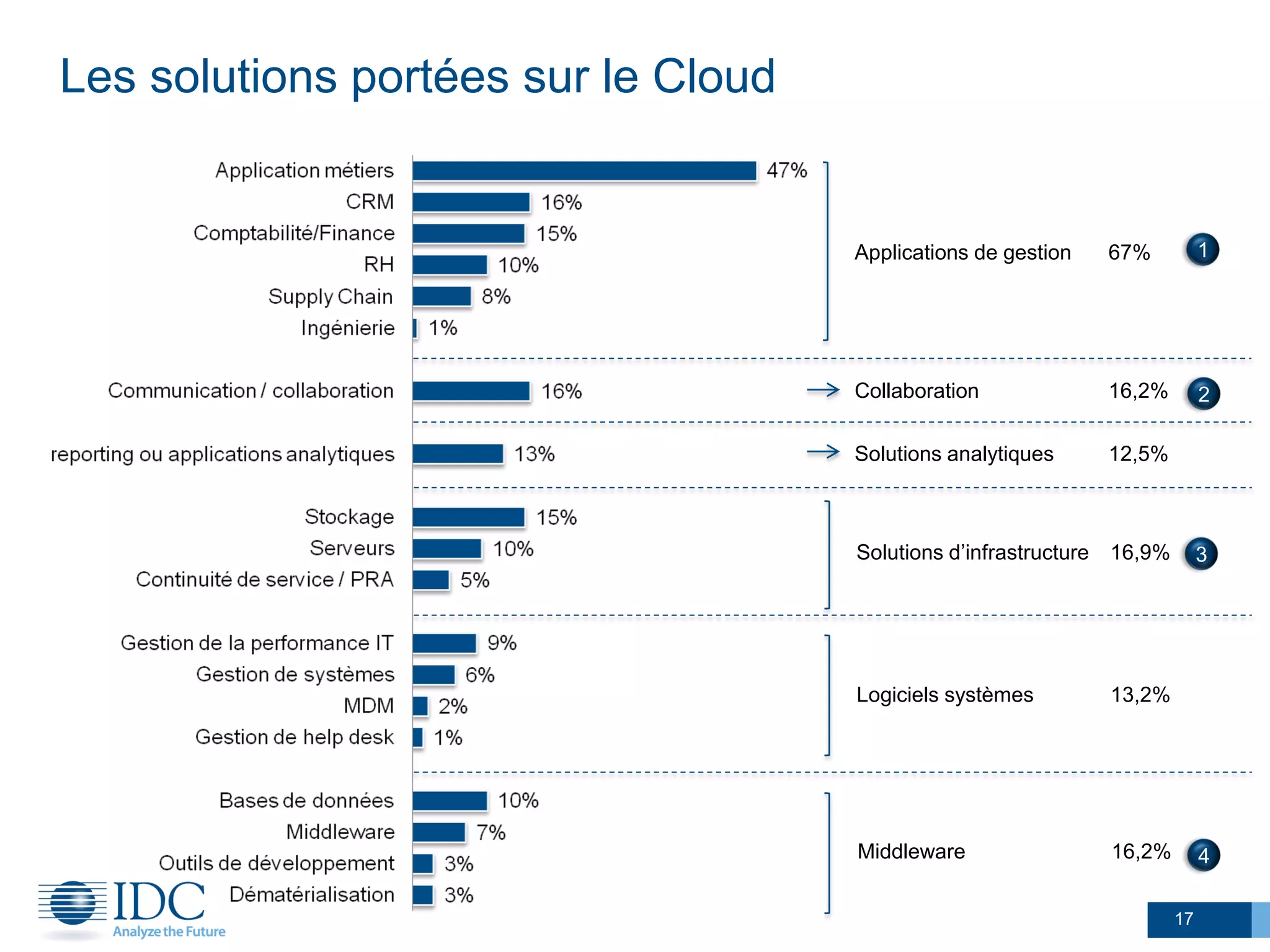 Les solutions portées sur le Cloud
17
Solutions analytiques 12,5%
Logiciels systèmes 13,2%
Applications de gestion 67%
Middleware 16,2%
1
2
Solutions d’infrastructure 16,9%
Collaboration 16,2%
3
4
 