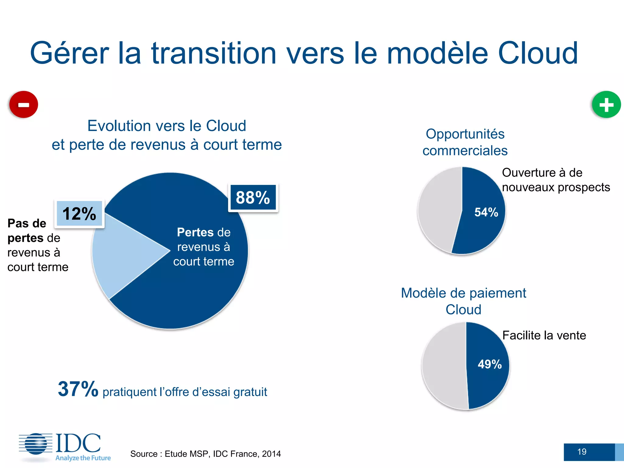 19
Gérer la transition vers le modèle Cloud
Evolution vers le Cloud
et perte de revenus à court terme
12%
88%
Source : Etude MSP, IDC France, 2014
Pas de
pertes de
revenus à
court terme
Pertes de
revenus à
court terme
37% pratiquent l’offre d’essai gratuit
Opportunités
commerciales
Modèle de paiement
Cloud
+
54%
49%
Facilite la vente
Ouverture à de
nouveaux prospects
 