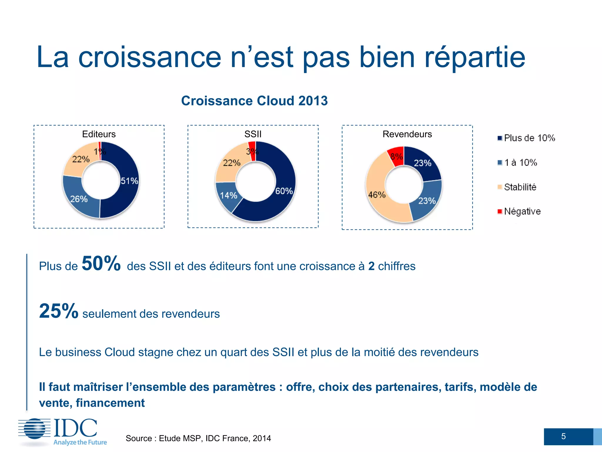 La croissance n’est pas bien répartie
5
Editeurs SSII Revendeurs
Croissance Cloud 2013
Source : Etude MSP, IDC France, 2014
Plus de 50% des SSII et des éditeurs font une croissance à 2 chiffres
25% seulement des revendeurs
Le business Cloud stagne chez un quart des SSII et plus de la moitié des revendeurs
Il faut maîtriser l’ensemble des paramètres : offre, choix des partenaires, tarifs, modèle de
vente, financement
 