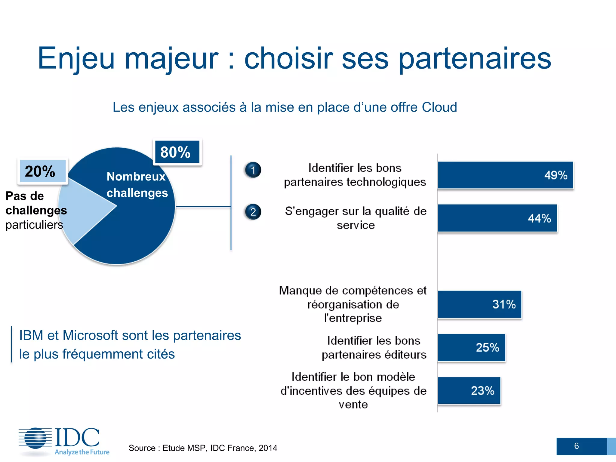 Enjeu majeur : choisir ses partenaires
6Source : Etude MSP, IDC France, 2014
Les enjeux associés à la mise en place d’une offre Cloud
1
2
20%
80%
Pas de
challenges
particuliers
Nombreux
challenges
IBM et Microsoft sont les partenaires
le plus fréquemment cités
 