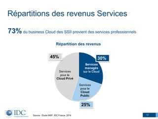 13
Répartitions des revenus Services
Répartition des revenus
25%
30%
Source : Etude MSP, IDC France, 2014
73% du business Cloud des SSII provient des services professionnels
45%
 
