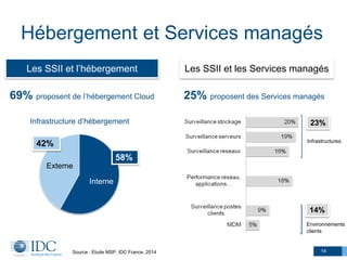 14
Les SSII et les Services managés
69% proposent de l’hébergement Cloud
Les SSII et l’hébergement
Hébergement et Services managés
Source : Etude MSP, IDC France, 2014
25% proposent des Services managés
42%
58%
Interne
Externe
Infrastructure d’hébergement
Environnements
clients
Infrastructures
23%
14%
 