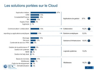 Les solutions portées sur le Cloud
17
Solutions analytiques 12,5%
Logiciels systèmes 13,2%
Applications de gestion 67%
Middleware 16,2%
1
2
Solutions d’infrastructure 16,9%
Collaboration 16,2%
3
4
 