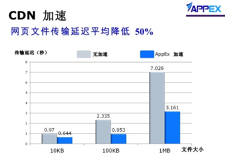 Appex 云加速