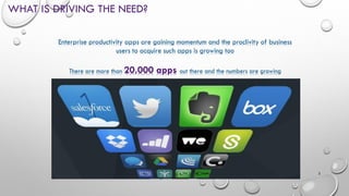 WHAT IS DRIVING THE NEED?
3
Enterprise productivity apps are gaining momentum and the proclivity of business
users to acquire such apps is growing too
There are more than 20,000 apps out there and the numbers are growing
 