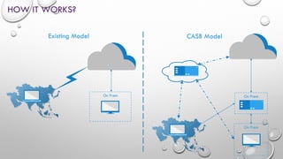 HOW IT WORKS?
5
On Prem
On Prem
On Prem
Existing Model CASB Model
 