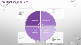 GARTNER CASB PILLARS
6
• Threat intelligence
• UBA
• EBA
• Anomaly/ Malware
alert
• Encryption
• Tokenization
• DLP
• HIPPA
• PCI
• SOx
• Users
• Devices
• Applications
• Data
• Actions
Visibility Compliance
Threat
Protection
Data
Security
 
