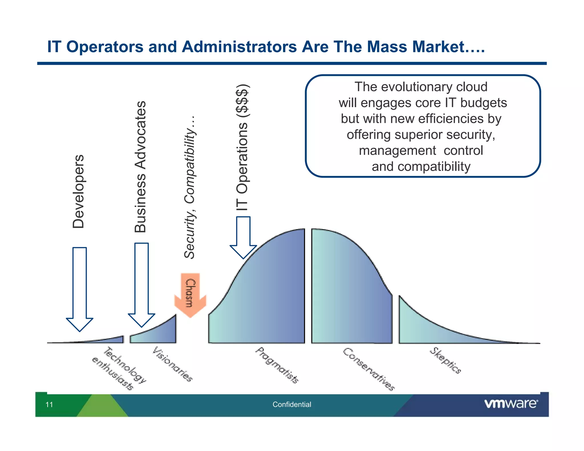 IT Operators and Administrators Are The Mass Market….

                                                                                                          The evolutionary cloud




                                                                  IT Operations ($$$)
                                                                                                       will engages core IT budgets

                  Business Advocates
                                                                                                       but with new efficiencies by




                                       Security, Compatibility…
                                                                                                        offering superior security,
                                                                                                            management control
     Developers




                                                                                                              and compatibility




11                                                                                      Confidential
 