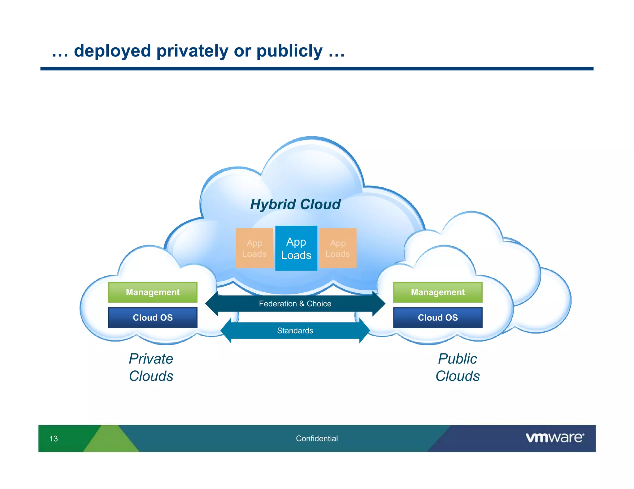 … deployed privately or publicly …




                      Hybrid Cloud

                              App
                             Loads


        Management                              Management
                        Federation & Choice
         Cloud OS                                Cloud OS
                            Standards


        Private                                     Public
        Clouds                                      Clouds



13                               Confidential
 