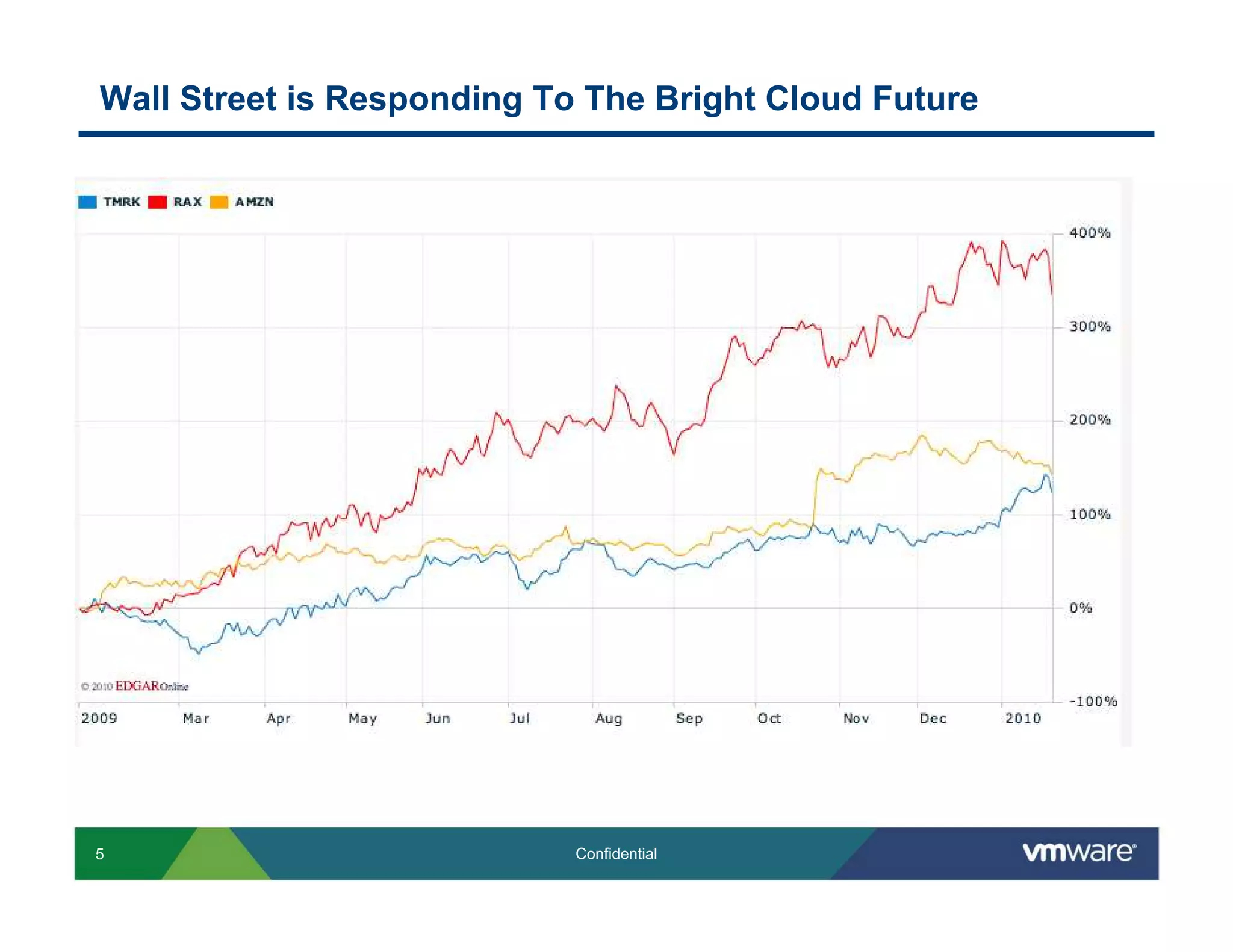 Wall Street is Responding To The Bright Cloud Future




5                           Confidential
 