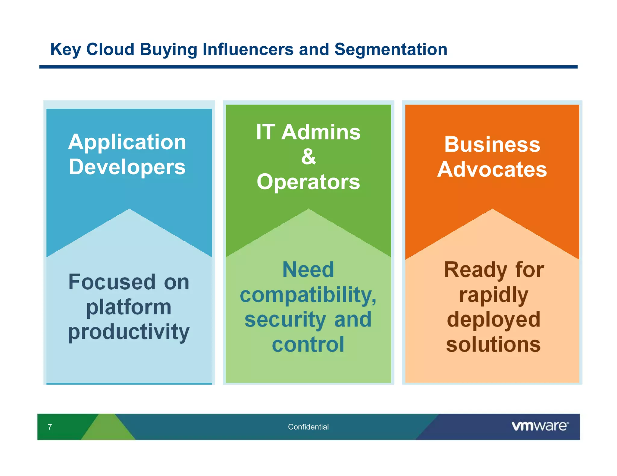 Key Cloud Buying Influencers and Segmentation




    Application        IT Admins
                                           Business
    Developers             &
                                           Advocates
                       Operators




7                         Confidential
 