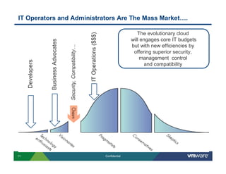IT Operators and Administrators Are The Mass Market….

                                                                                                          The evolutionary cloud




                                                                  IT Operations ($$$)
                                                                                                       will engages core IT budgets

                  Business Advocates
                                                                                                       but with new efficiencies by




                                       Security, Compatibility…
                                                                                                        offering superior security,
                                                                                                            management control
     Developers




                                                                                                              and compatibility




11                                                                                      Confidential
 