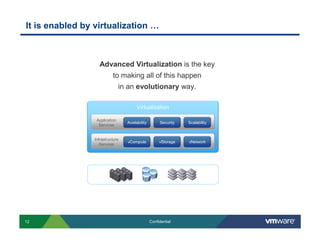 It is enabled by virtualization …



                   Advanced Virtualization is the key
                           to making all of this happen
                                in an evolutionary way.

                                       Virtualization

                  Application
                                  Availability        Security   Scalability
                   Services


                 Infrastructure
                                  vCompute            vStorage   vNetwork
                    Services




12                                               Confidential
 