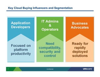 Key Cloud Buying Influencers and Segmentation




    Application        IT Admins
                                           Business
    Developers             &
                                           Advocates
                       Operators




7                         Confidential
 