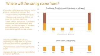 Where will the saving come from?
0
10
20
30
Year 1 Year 2 Year 3 Year 4 … Year 5 to 8
Cloud based SAAS pricing
IT provider...