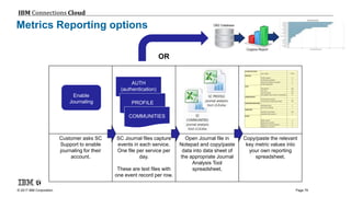 © 2017 IBM Corporation
IBM Connections Cloud
Page 79
Metrics Reporting options
Customer asks SC
Support to enable
journaling for their
account.
SC Journal files capture
events in each service.
One file per service per
day.
These are text files with
one event record per row.
Open Journal file in
Notepad and copy/paste
data into data sheet of
the appropriate Journal
Analysis Tool
spreadsheet.
Copy/paste the relevant
key metric values into
your own reporting
spreadsheet.
Enable
Journaling
AUTH
(authentication)
PROFILE
COMMUNITIES
OR
 