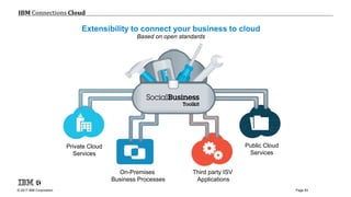 © 2017 IBM Corporation
IBM Connections Cloud
Page 83
Extensibility to connect your business to cloud
Based on open standards
Private Cloud
Services
On-Premises
Business Processes
Third party ISV
Applications
Public Cloud
Services
 