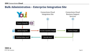 © 2017 IBM Corporation
IBM Connections Cloud
Page 90
Bulk Administration – Enterprise Integration Site
Connections Cloud
Integration Site
Connections Cloud
Business Support
Services
 