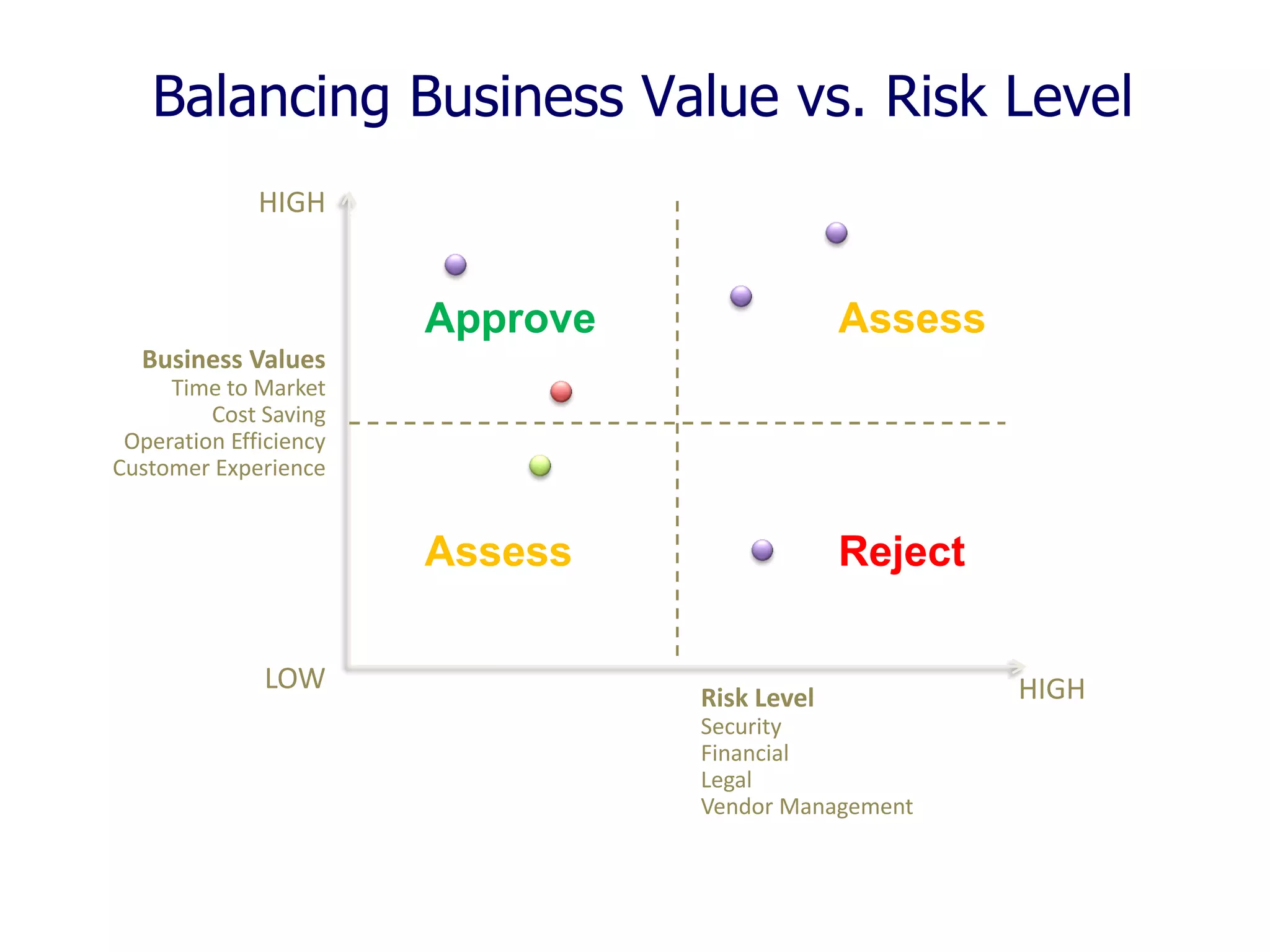 Balancing Business Value vs. Risk Level
HIGH

Approve

Assess

Assess

Reject

Business Values
Time to Market
Cost Saving
Operation Efficiency
Customer Experience

LOW

Risk Level
Security
Financial
Legal
Vendor Management

HIGH

 