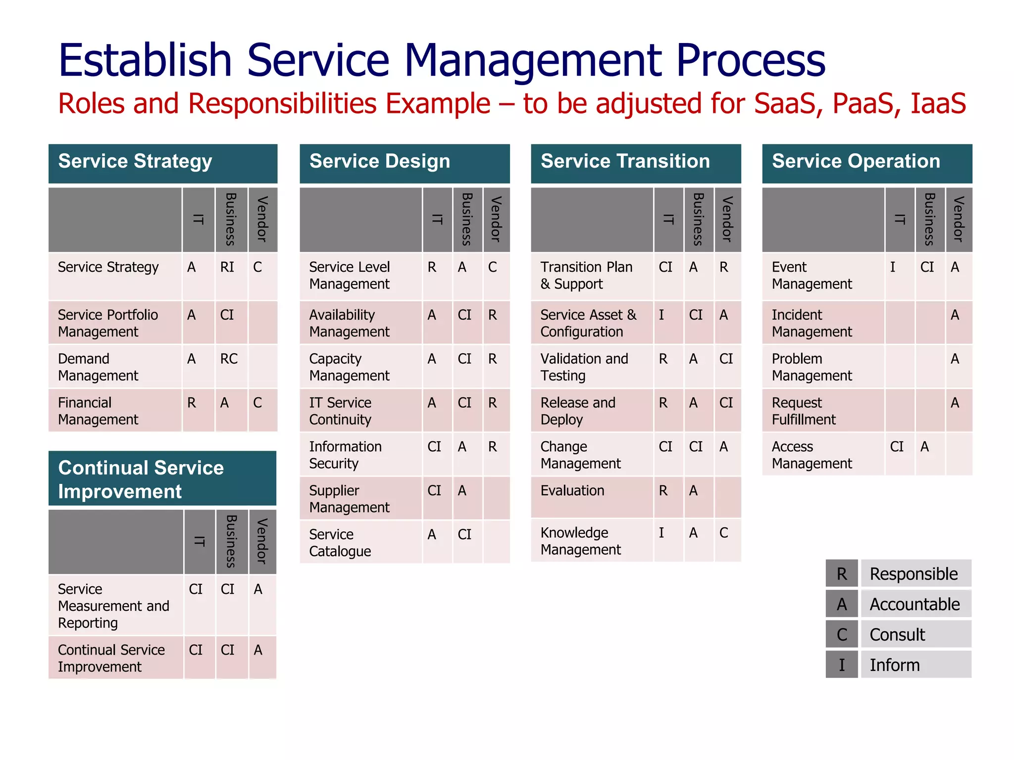 Establish Service Management Process

Roles and Responsibilities Example – to be adjusted for SaaS, PaaS, IaaS
Service Strategy

Service Design

Vendor

Service Portfolio
Management

A

Demand
Management
Financial
Management

Service Level
Management

R

A

C

Transition Plan
& Support

CI

A

R

Event
Management

CI

Availability
Management

A

CI

R

Service Asset &
Configuration

I

CI

A

Incident
Management

A

A

RC

Capacity
Management

A

CI

R

Validation and
Testing

R

A

CI

Problem
Management

A

R

A

IT Service
Continuity

A

CI

R

Release and
Deploy

R

A

CI

Request
Fulfillment

A

Information
Security

CI

A

R

Change
Management

CI

CI

A

Access
Management

Supplier
Management

CI

A

Evaluation

R

A

Service
Catalogue

A

CI

Knowledge
Management

I

A

C

Continual Service
Improvement
IT

Business

Vendor

Service
Measurement and
Reporting

CI

CI

A

Continual Service
Improvement

CI

CI

A

Vendor

Business

C

Business

IT

RI

IT

Vendor

Vendor

Business

Business

A

Service Operation

IT

IT
Service Strategy

Service Transition

I

CI

A

CI

A

C

R

Responsible

A

Accountable

C

Consult

I

Inform

 