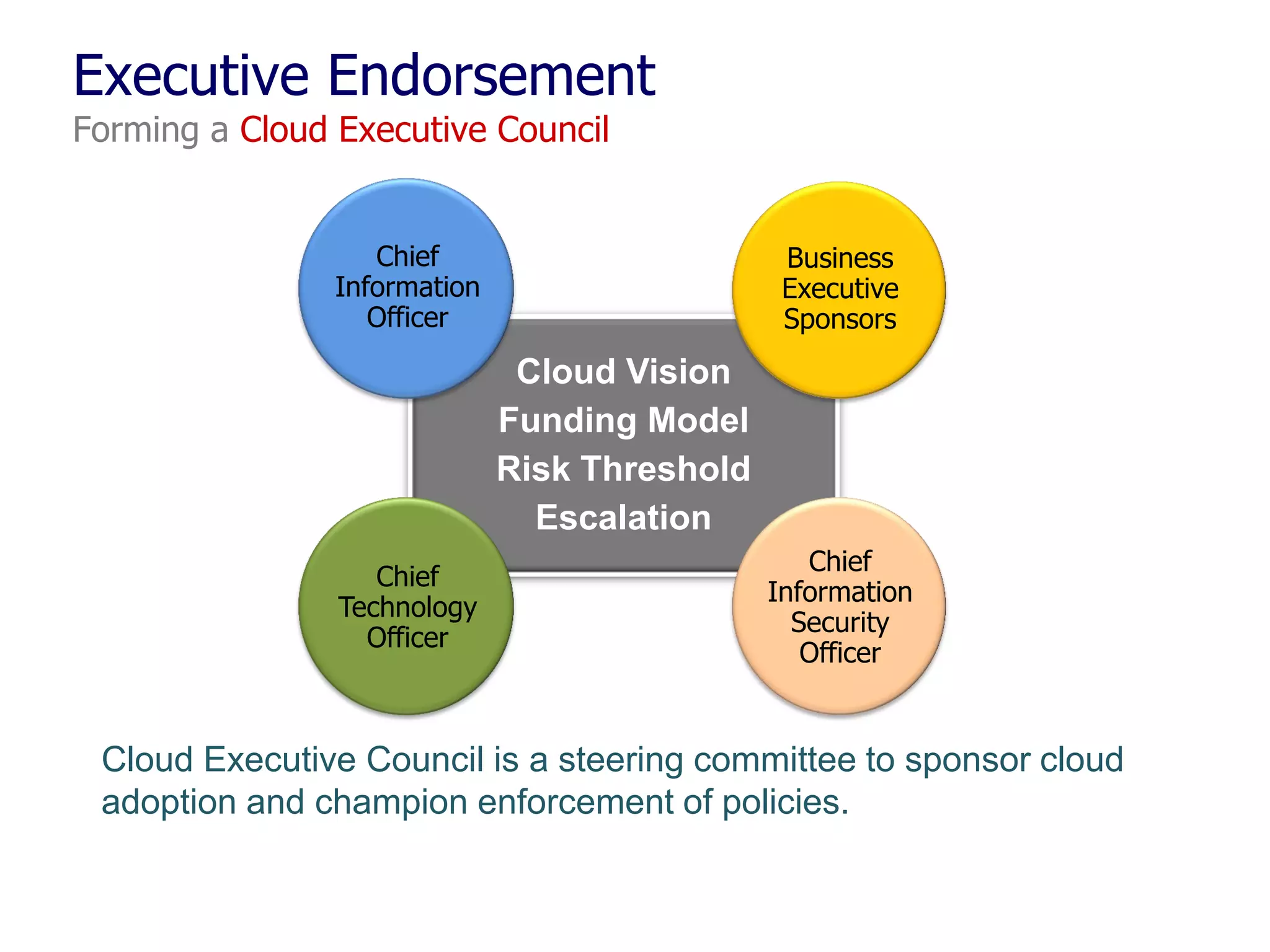 Executive Endorsement
Forming a Cloud Executive Council

Chief
Information
Officer

Business
Executive
Sponsors

Cloud Vision
Funding Model
Risk Threshold
Escalation
Chief
Technology
Officer

Chief
Information
Security
Officer

Cloud Executive Council is a steering committee to sponsor cloud
adoption and champion enforcement of policies.

 