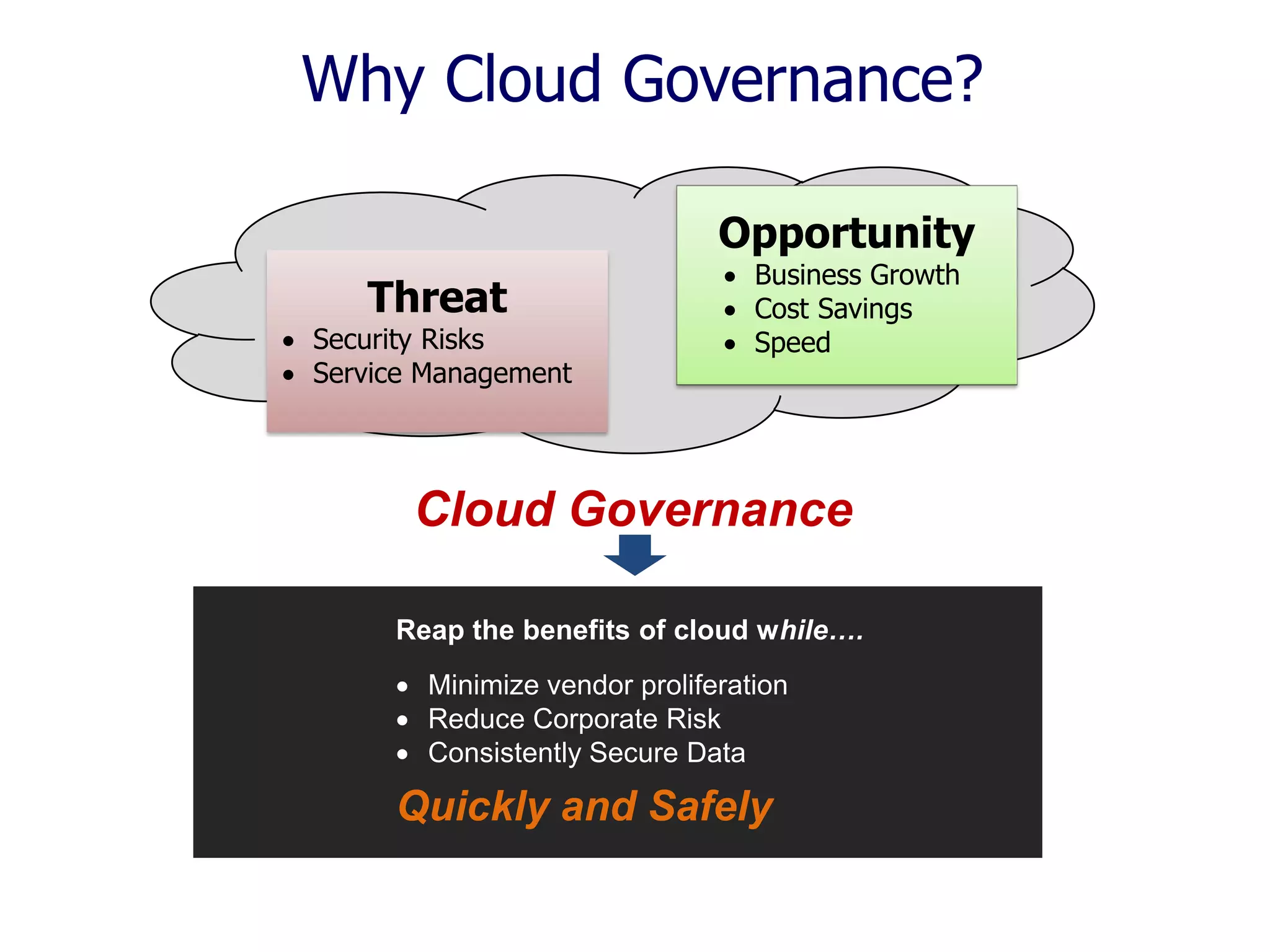 Why Cloud Governance?
Opportunity

 Business Growth
Threat
 Cost Savings
 Minimize vendor proliferation
 Security Risks
 Speed
 Reduce Corporate Risk
 Service Management
 Consistently Secure Data

Cloud Governance
Reap the benefits of cloud while….
 Minimize vendor proliferation
 Reduce Corporate Risk
 Consistently Secure Data

Quickly and Safely

 