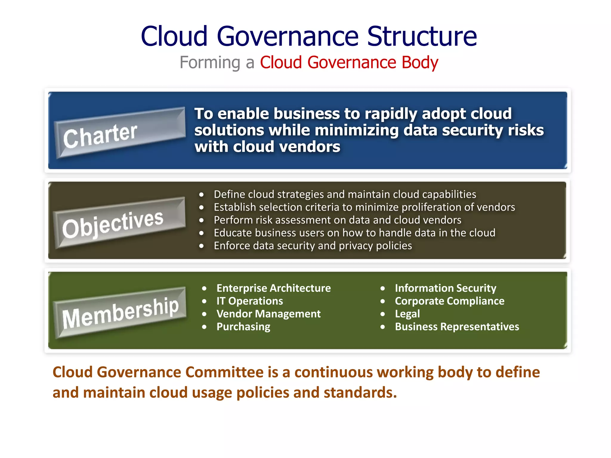 Cloud Governance Structure
Forming a Cloud Governance Body

To enable business to rapidly adopt cloud
solutions while minimizing data security risks
with cloud vendors






Define cloud strategies and maintain cloud capabilities
Establish selection criteria to minimize proliferation of vendors
Perform risk assessment on data and cloud vendors
Educate business users on how to handle data in the cloud
Enforce data security and privacy policies






Enterprise Architecture
IT Operations
Vendor Management
Purchasing






Information Security
Corporate Compliance
Legal
Business Representatives

Cloud Governance Committee is a continuous working body to define
and maintain cloud usage policies and standards.

 