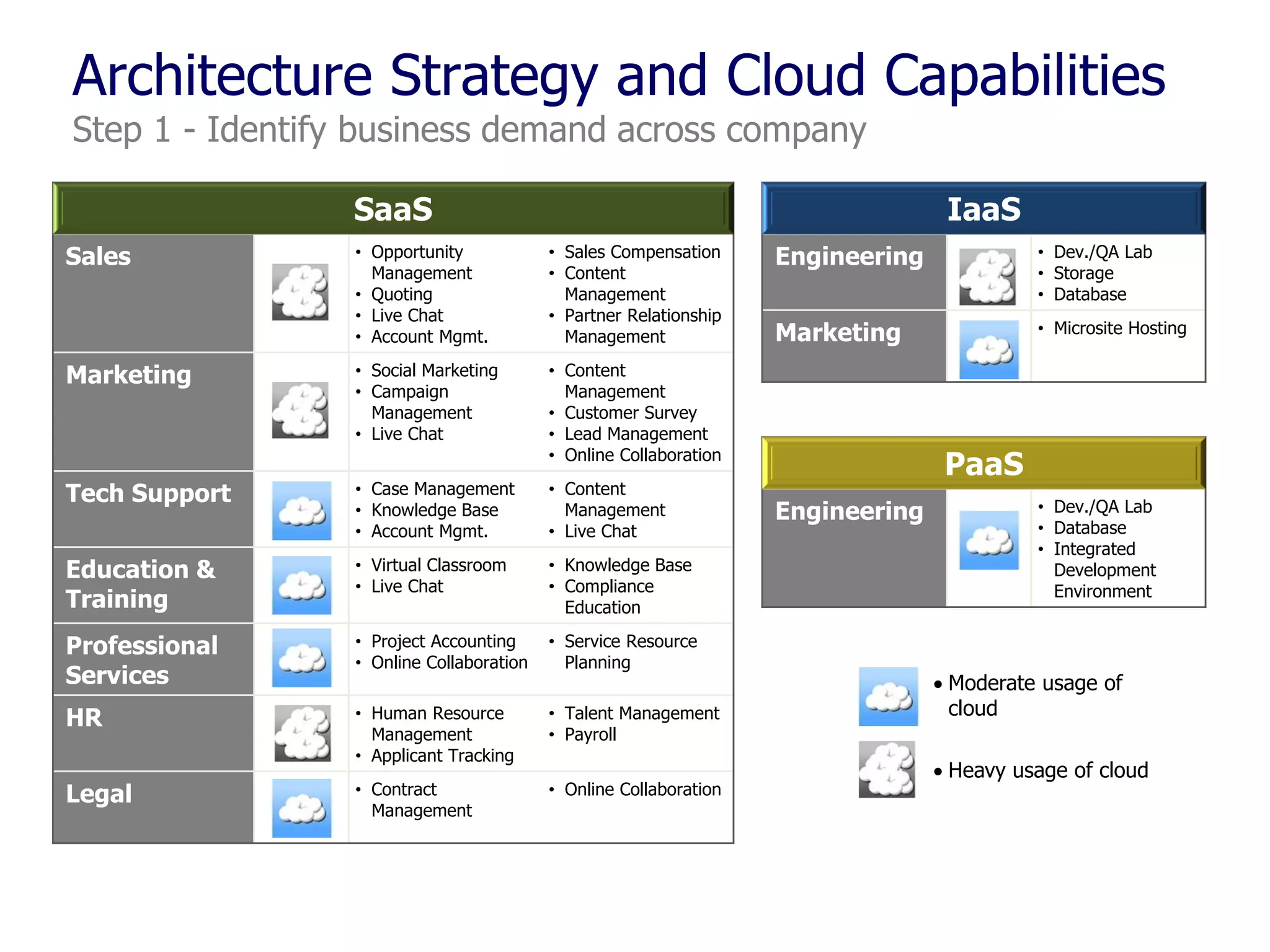 Architecture Strategy and Cloud Capabilities
Step 1 - Identify business demand across company
SaaS
Sales

IaaS

• Opportunity
Management
• Quoting
• Live Chat
• Account Mgmt.

• Sales Compensation
• Content
Management
• Partner Relationship
Management

Marketing

• Social Marketing
• Campaign
Management
• Live Chat

Tech Support

• Content
Management
• Live Chat

Education &
Training

• Virtual Classroom
• Live Chat

• Knowledge Base
• Compliance
Education

Professional
Services

• Project Accounting
• Online Collaboration

• Service Resource
Planning

HR

• Human Resource
Management
• Applicant Tracking

• Talent Management
• Payroll

Legal

• Contract
Management

• Online Collaboration

• Dev./QA Lab
• Storage
• Database

Marketing

• Microsite Hosting

• Content
Management
• Customer Survey
• Lead Management
• Online Collaboration

• Case Management
• Knowledge Base
• Account Mgmt.

Engineering

PaaS
Engineering

• Dev./QA Lab
• Database
• Integrated
Development
Environment

 Moderate usage of
cloud
 Heavy usage of cloud

 
