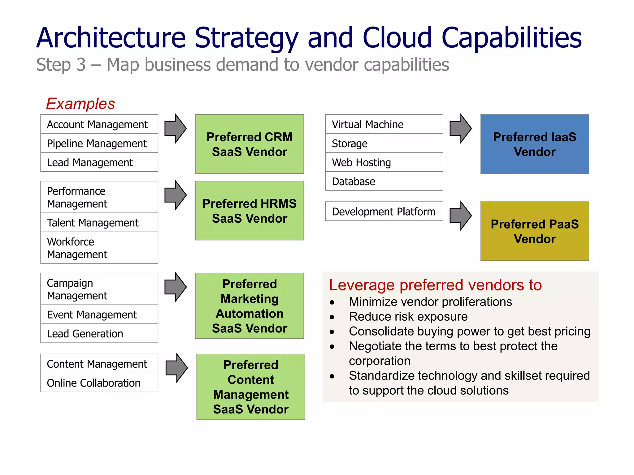 Architecture Strategy and Cloud Capabilities
Step 3 – Map business demand to vendor capabilities
Examples
Account Management

Pipeline Management
Lead Management
Performance
Management
Talent Management

Virtual Machine

Preferred CRM
SaaS Vendor

Storage
Web Hosting
Database

Preferred HRMS
SaaS Vendor

Development Platform

Preferred PaaS
Vendor

Workforce
Management
Campaign
Management
Event Management
Lead Generation
Content Management

Online Collaboration

Preferred IaaS
Vendor

Preferred
Marketing
Automation
SaaS Vendor
Preferred
Content
Management
SaaS Vendor

Leverage preferred vendors to






Minimize vendor proliferations
Reduce risk exposure
Consolidate buying power to get best pricing
Negotiate the terms to best protect the
corporation
Standardize technology and skillset required
to support the cloud solutions

 