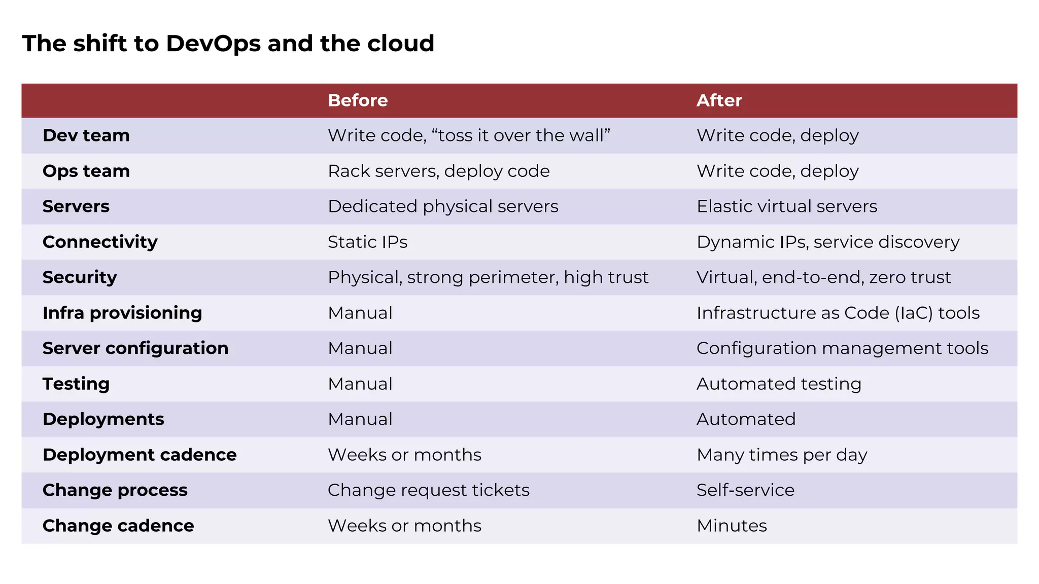 Before After
Dev team Write code, “toss it over the wall” Write code, deploy
Ops team Rack servers, deploy code Write code, deploy
Servers Dedicated physical servers Elastic virtual servers
Connectivity Static IPs Dynamic IPs, service discovery
Security Physical, strong perimeter, high trust Virtual, end-to-end, zero trust
Infra provisioning Manual Infrastructure as Code (IaC) tools
Server configuration Manual Configuration management tools
Testing Manual Automated testing
Deployments Manual Automated
Deployment cadence Weeks or months Many times per day
Change process Change request tickets Self-service
Change cadence Weeks or months Minutes
The shift to DevOps and the cloud
 