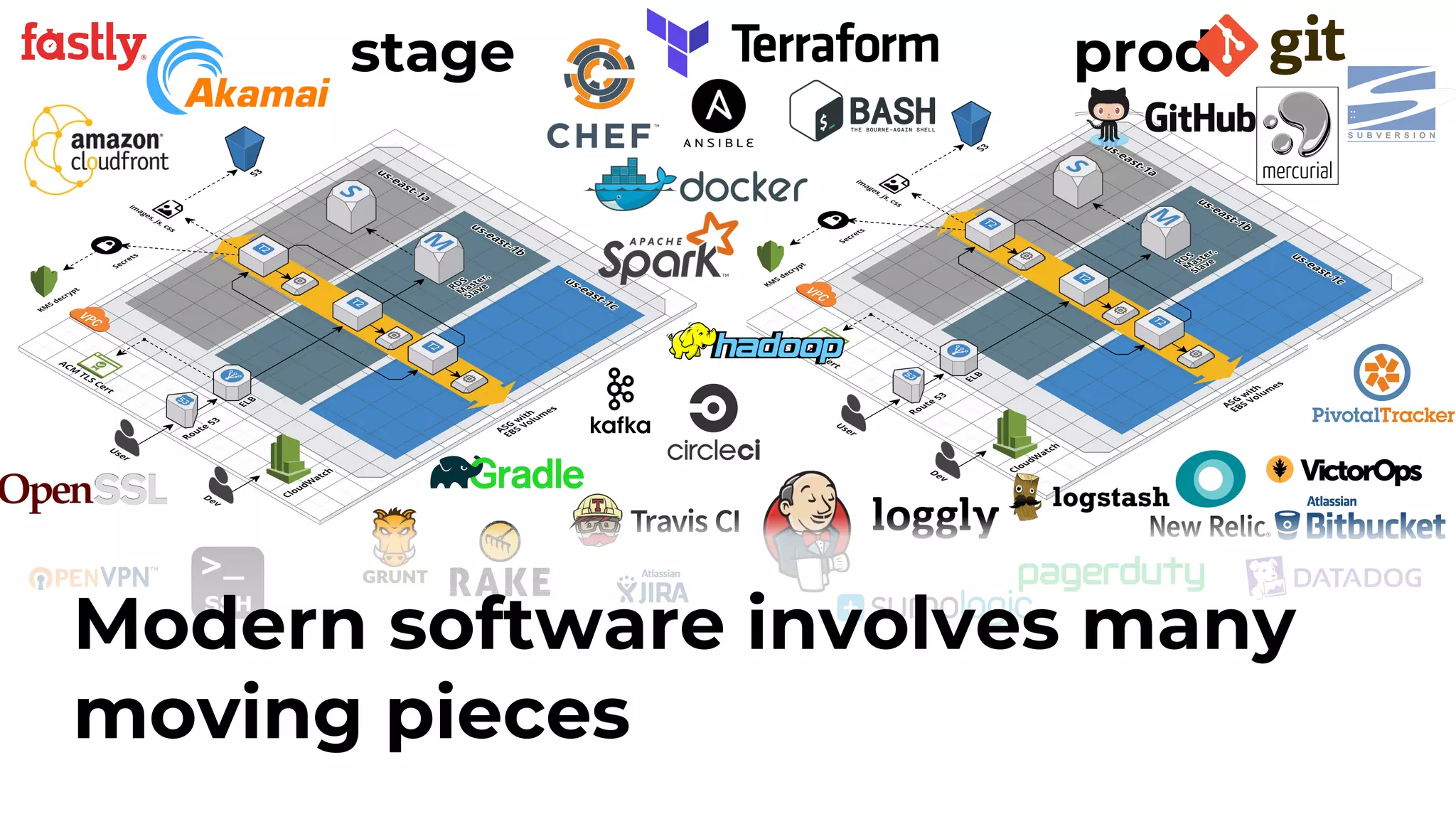 stage prod
Modern software involves many
moving pieces
 