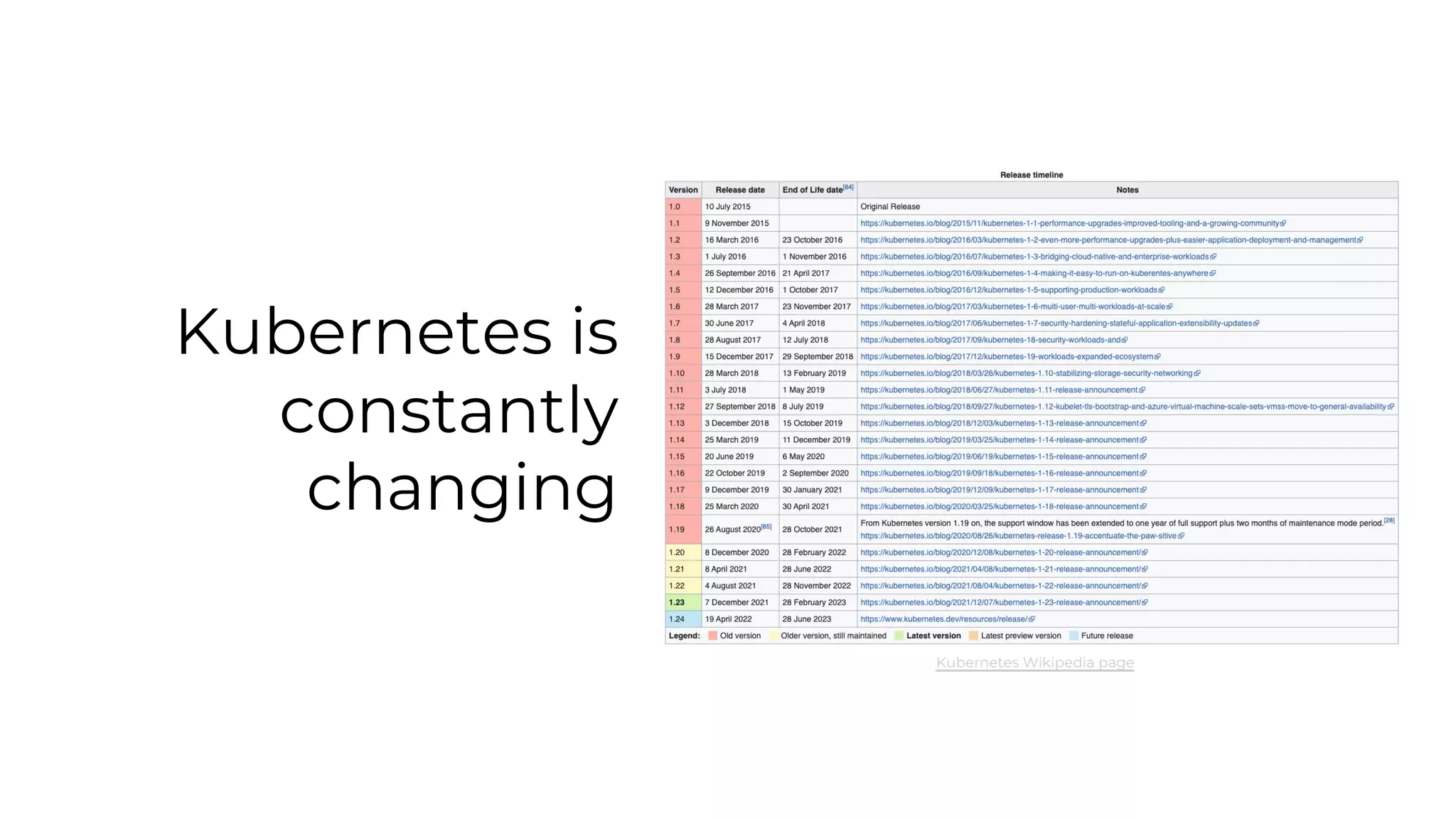 Kubernetes is
constantly
changing
Kubernetes Wikipedia page
 