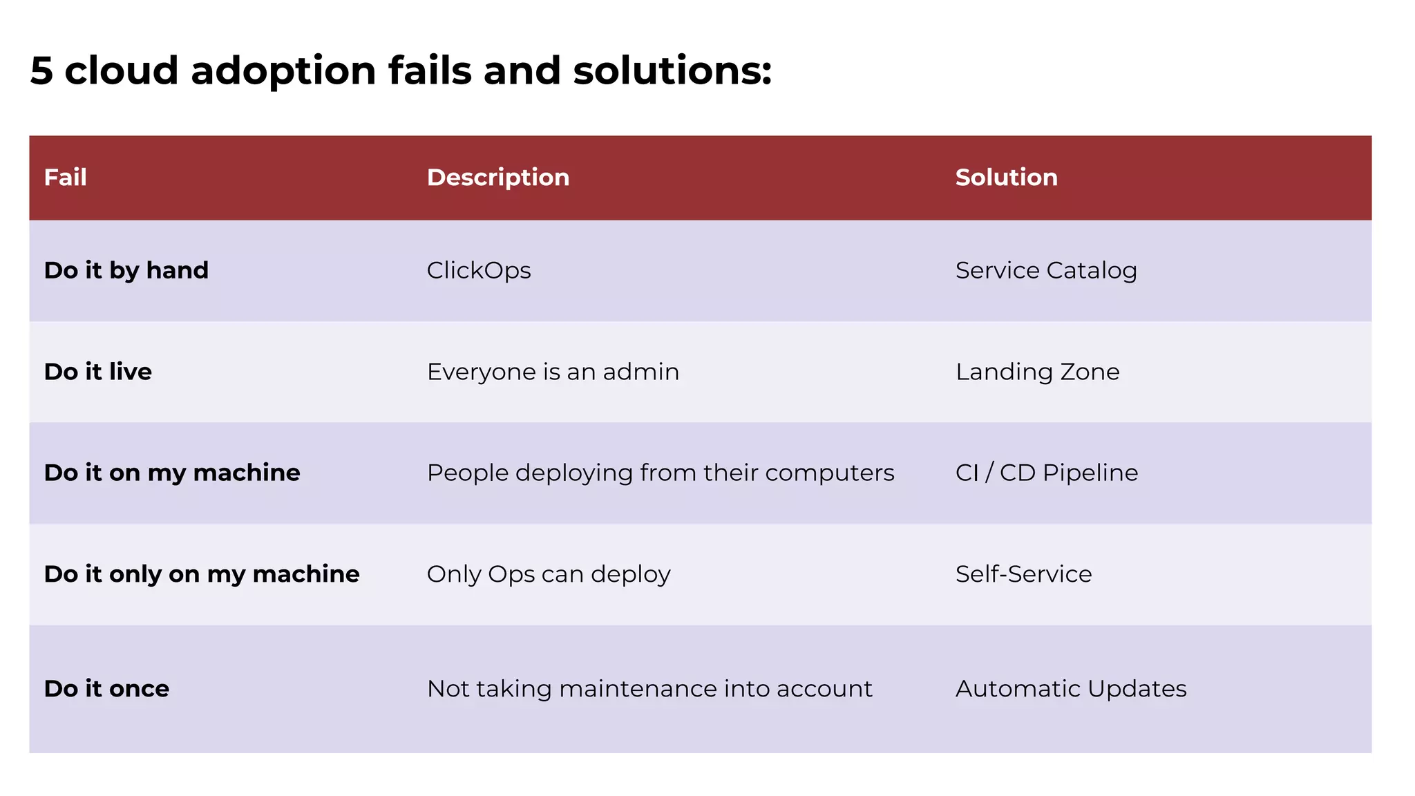 Fail Description Solution
Do it by hand ClickOps Service Catalog
Do it live Everyone is an admin Landing Zone
Do it on my machine People deploying from their computers CI / CD Pipeline
Do it only on my machine Only Ops can deploy Self-Service
Do it once Not taking maintenance into account Automatic Updates
5 cloud adoption fails and solutions:
 