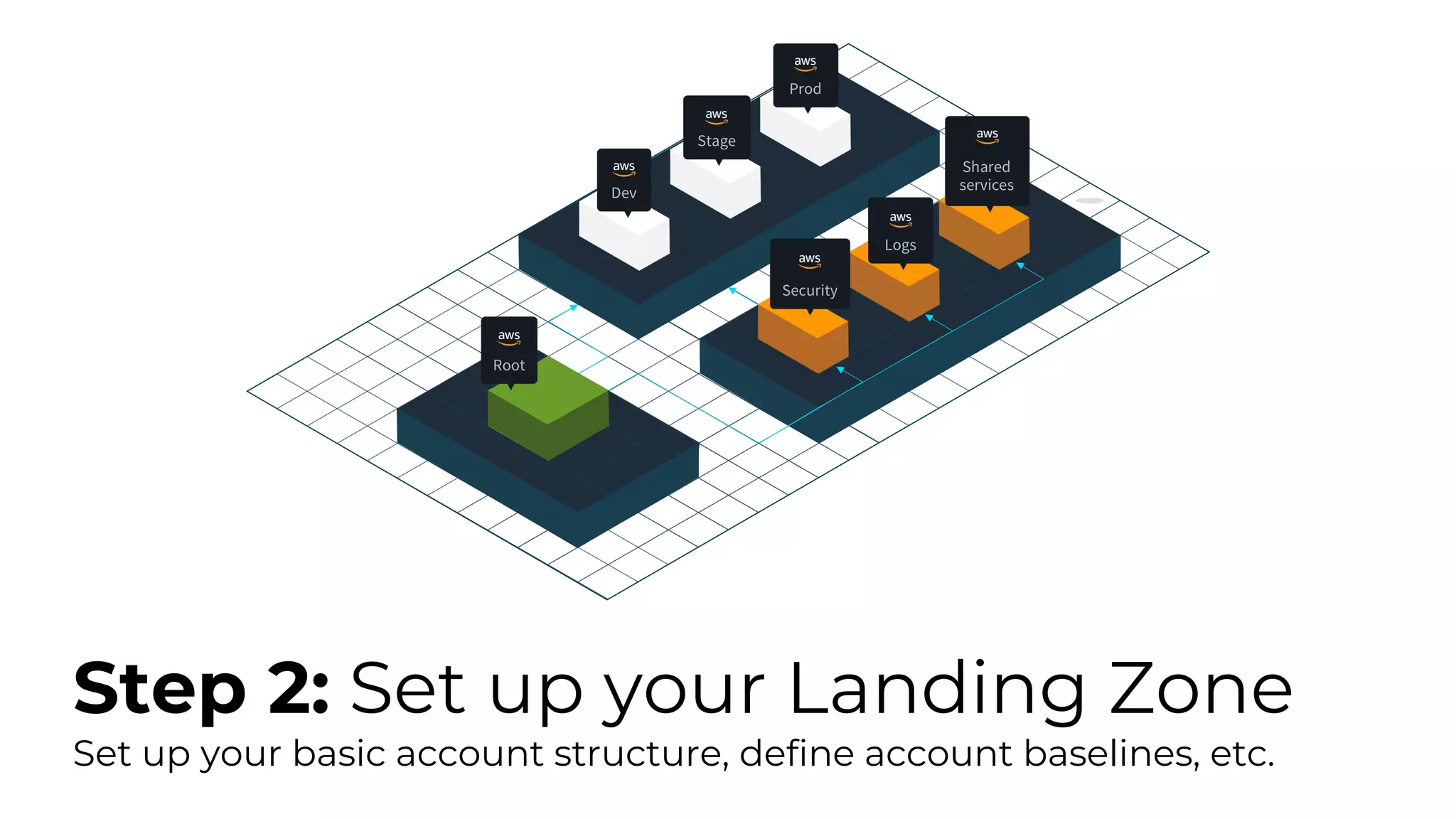 Step 2: Set up your Landing Zone
Set up your basic account structure, define account baselines, etc.
 
