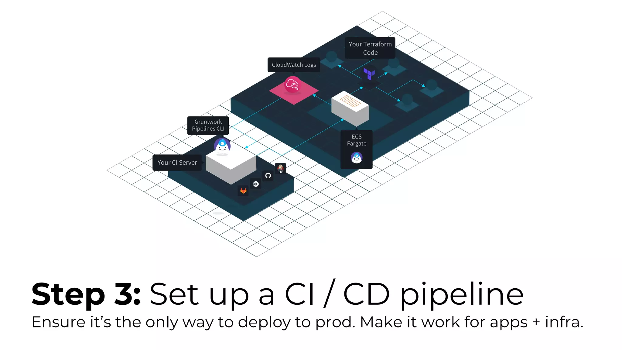 Step 3: Set up a CI / CD pipeline
Ensure it’s the only way to deploy to prod. Make it work for apps + infra.
 