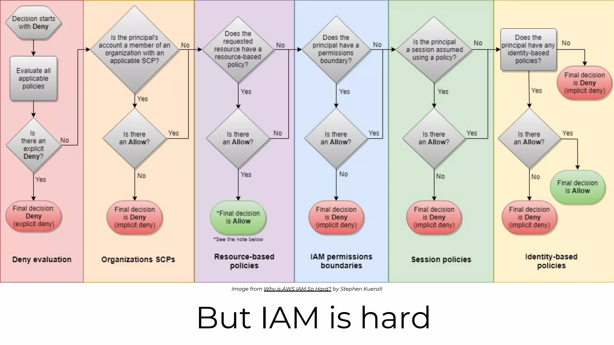 But IAM is hard
Image from Why is AWS IAM So Hard? by Stephen Kuenzli
 