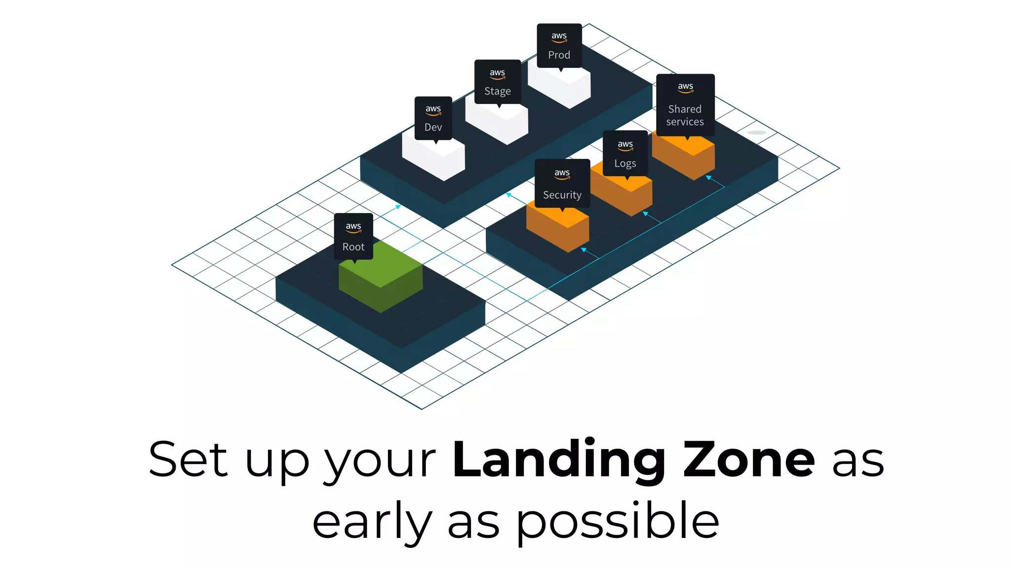 Set up your Landing Zone as
early as possible
 