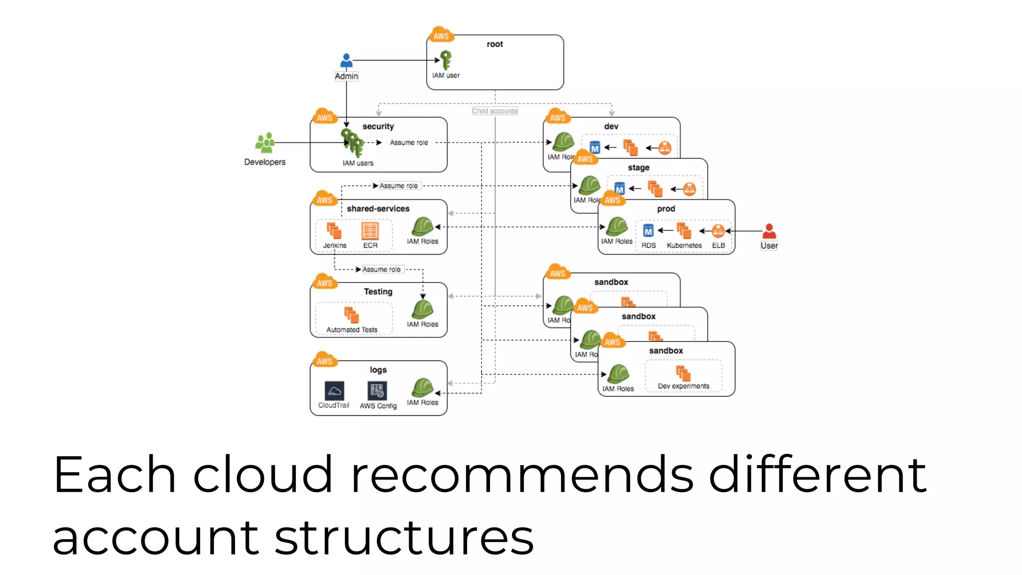 Each cloud recommends different
account structures
 
