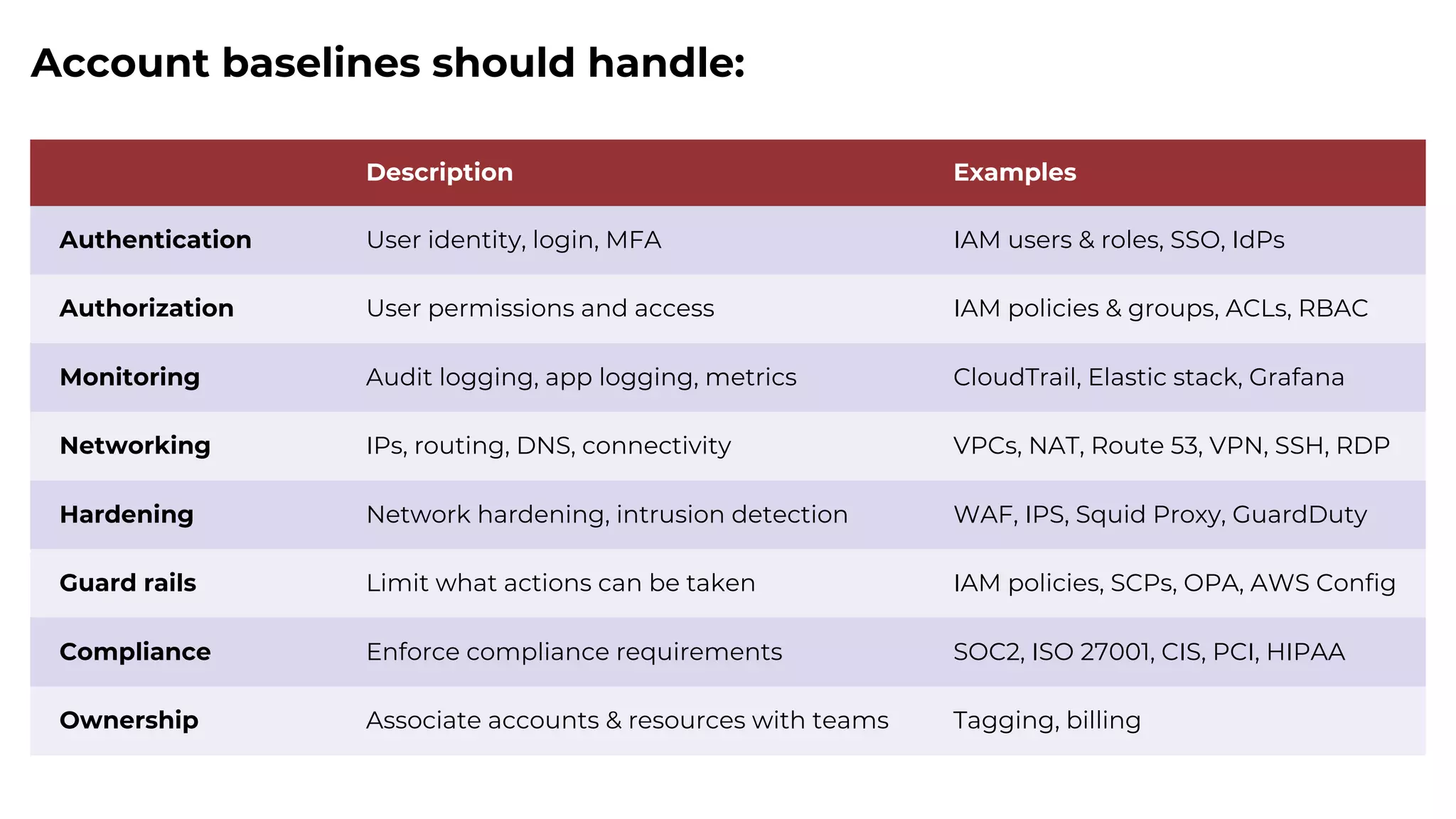 Description Examples
Authentication User identity, login, MFA IAM users & roles, SSO, IdPs
Authorization User permissions and access IAM policies & groups, ACLs, RBAC
Monitoring Audit logging, app logging, metrics CloudTrail, Elastic stack, Grafana
Networking IPs, routing, DNS, connectivity VPCs, NAT, Route 53, VPN, SSH, RDP
Hardening Network hardening, intrusion detection WAF, IPS, Squid Proxy, GuardDuty
Guard rails Limit what actions can be taken IAM policies, SCPs, OPA, AWS Config
Compliance Enforce compliance requirements SOC2, ISO 27001, CIS, PCI, HIPAA
Ownership Associate accounts & resources with teams Tagging, billing
Account baselines should handle:
 