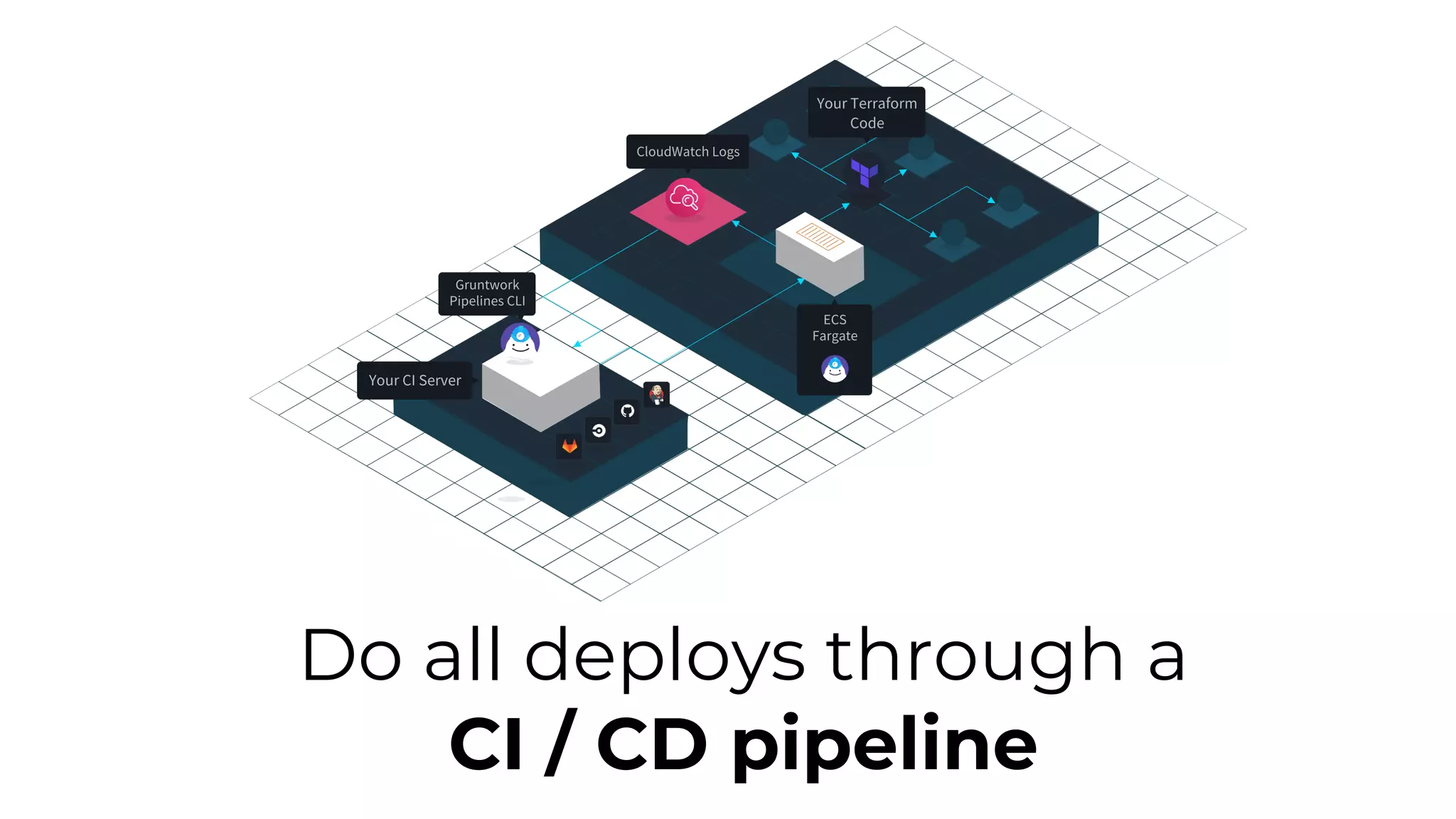 Do all deploys through a
CI / CD pipeline
 