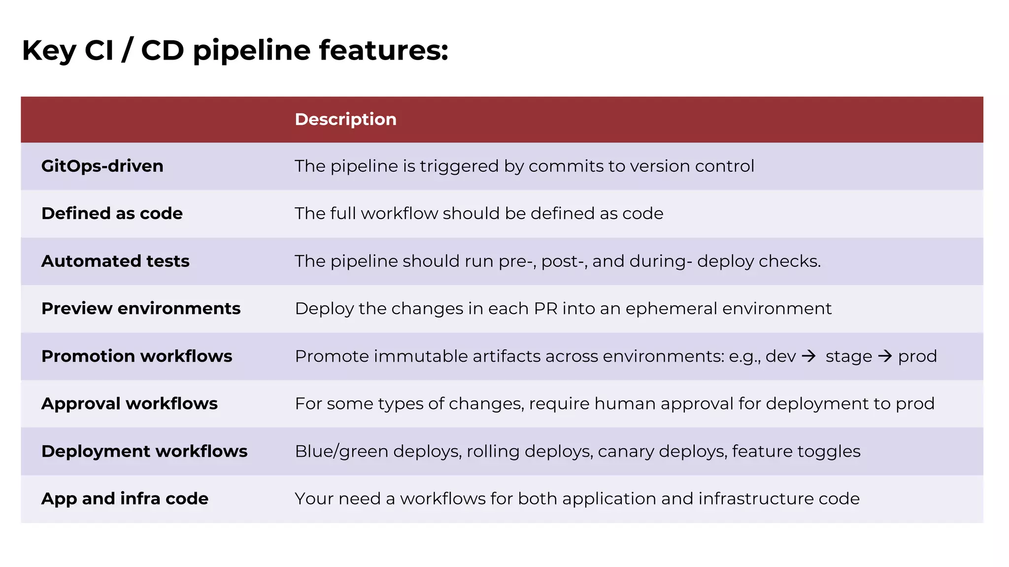 Description
GitOps-driven The pipeline is triggered by commits to version control
Defined as code The full workflow should be defined as code
Automated tests The pipeline should run pre-, post-, and during- deploy checks.
Preview environments Deploy the changes in each PR into an ephemeral environment
Promotion workflows Promote immutable artifacts across environments: e.g., dev à stage à prod
Approval workflows For some types of changes, require human approval for deployment to prod
Deployment workflows Blue/green deploys, rolling deploys, canary deploys, feature toggles
App and infra code Your need a workflows for both application and infrastructure code
Key CI / CD pipeline features:
 