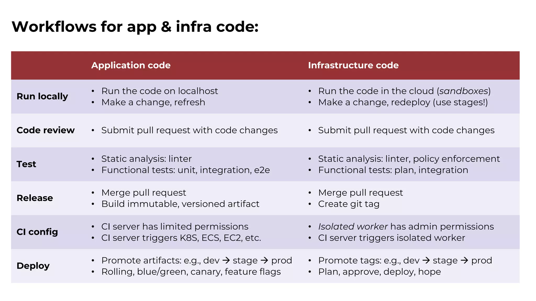 Application code Infrastructure code
Run locally
• Run the code on localhost
• Make a change, refresh
• Run the code in the cloud (sandboxes)
• Make a change, redeploy (use stages!)
Code review • Submit pull request with code changes • Submit pull request with code changes
Test
• Static analysis: linter
• Functional tests: unit, integration, e2e
• Static analysis: linter, policy enforcement
• Functional tests: plan, integration
Release
• Merge pull request
• Build immutable, versioned artifact
• Merge pull request
• Create git tag
CI config
• CI server has limited permissions
• CI server triggers K8S, ECS, EC2, etc.
• Isolated worker has admin permissions
• CI server triggers isolated worker
Deploy
• Promote artifacts: e.g., dev à stage à prod
• Rolling, blue/green, canary, feature flags
• Promote tags: e.g., dev à stage à prod
• Plan, approve, deploy, hope
Workflows for app & infra code:
 