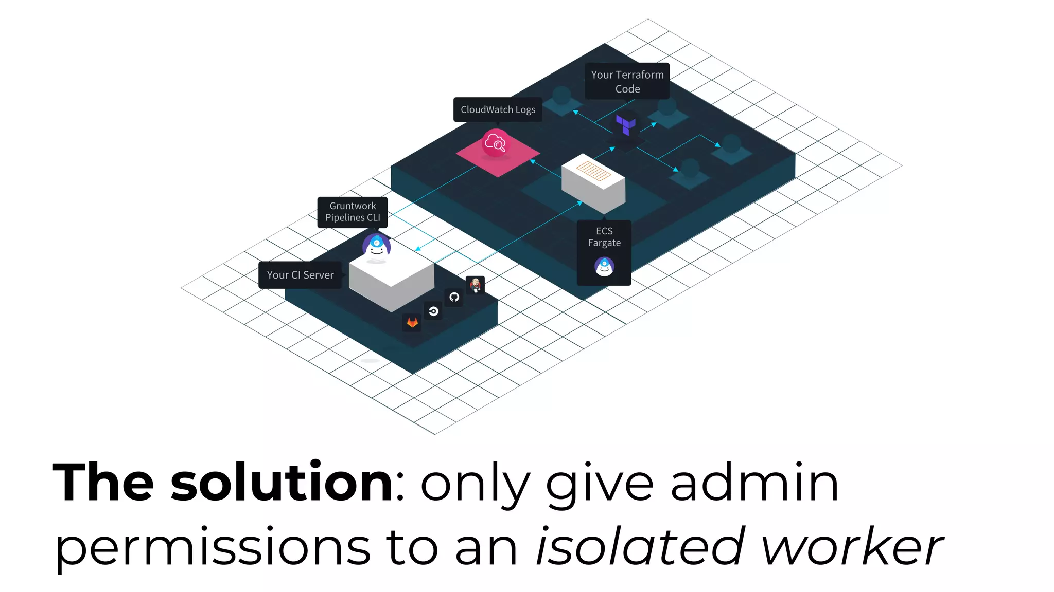 The solution: only give admin
permissions to an isolated worker
 
