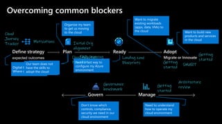 Overcoming common blockers
Define strategy
expected outcomes
Plan Ready Adopt
Migrate or Innovate
Govern Manage
Want to build new
products and services
in the cloud
Getting
started
Want to migrate
existing workloads
(apps, data, VMs) to
the cloud
Getting
started
Digital transformation?
Where do I start?
Cloud
Journey
Tracker
Need to understand
how to operate my
cloud environment
Getting
started
Organize my team
to get us moving
to the cloud
Initial Org
alignment
Don’t know which
controls, compliance,
security we need in our
cloud environment
Governance
benchmark
Need a fast way to
configure my Azure
environment
Landing zone
Blueprints
Need a clear way
to guide our path
to the cloud
Cloud Adoption
Plan
Our team does not
have the skills to
adopt the cloud
Skills learning
plan
Motivations
SMART
Architecture
review
 
