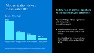 Modernization drives
measurable ROI
$7.3M
$3.0M
$1.9M
$927.1K
Avoided on-premises
infrastructure costs
Avoided on-premises
FTE costs
Income from new and
larger online B2C sales
Income from new
enterprise sales
Research findings
1
indicate organizations
with Azure-mature
tenure (three-years):
• experience benefits of $13.1 million
over three years versus costs of $2.3
million
• benefits add up to a net present value
(NPV) of $10.8 million and an ROI of
478%.
1
Forrester Total Economic Impact™ Study Commissioned By Microsoft, August 2019, The Total Economic Impact™ Of Microsoft
Azure IaaS Cost Savings And Business Benefits Enabled By Azure Infrastructure-As-A-Service (IaaS)
Shifting from on-premises operations
to the cloud favors your bottom line
Benefits (Three-Year)
 