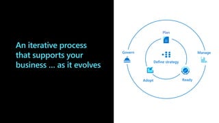 An iterative process
that supports your
business … as it evolves
Define strategy
Plan
Adopt Ready
Manage
Govern
 