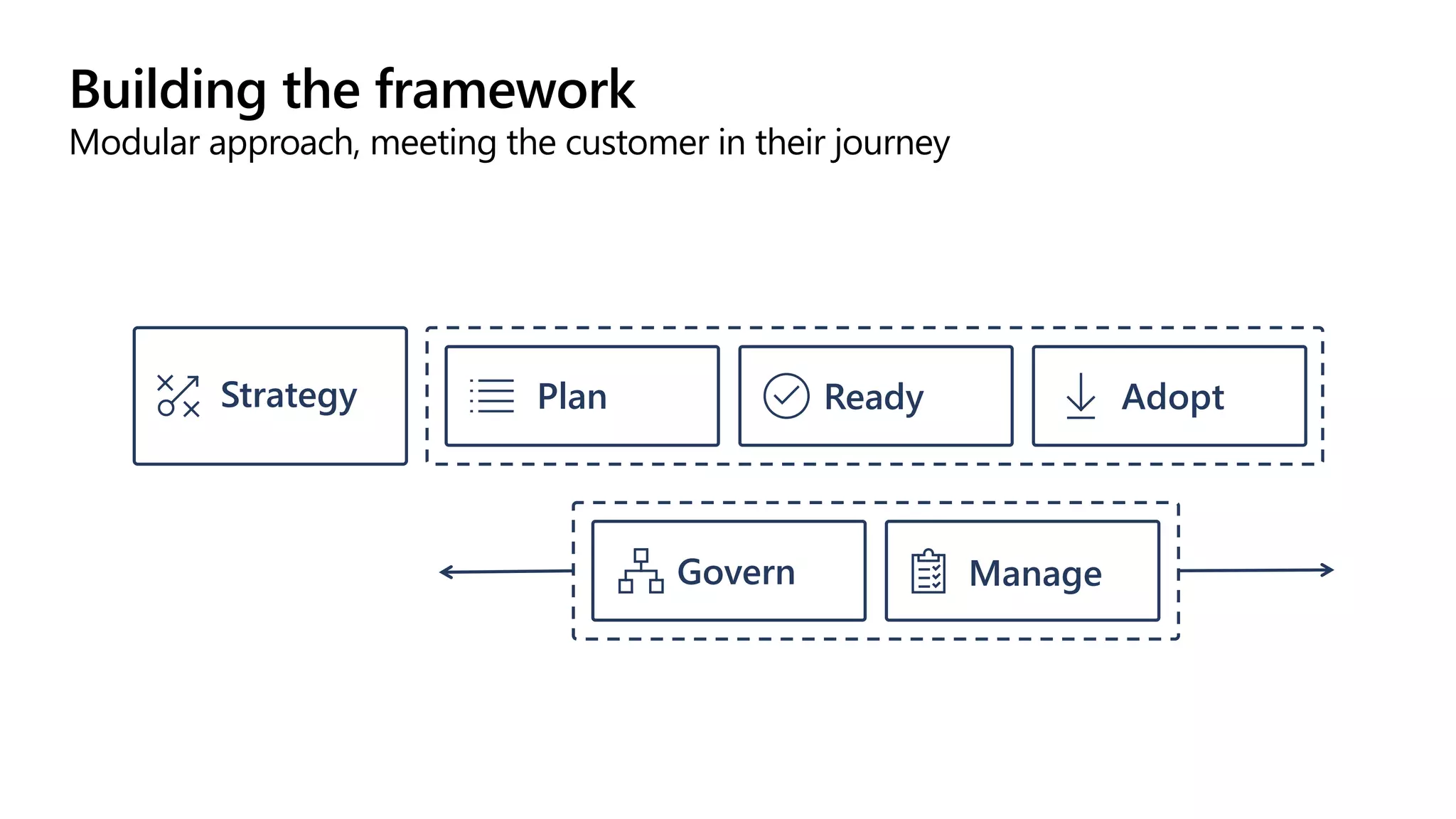 Modular approach, meeting the customer in their journey
Building the framework
Ready
Plan Adopt
Strategy
Manage
Govern
 