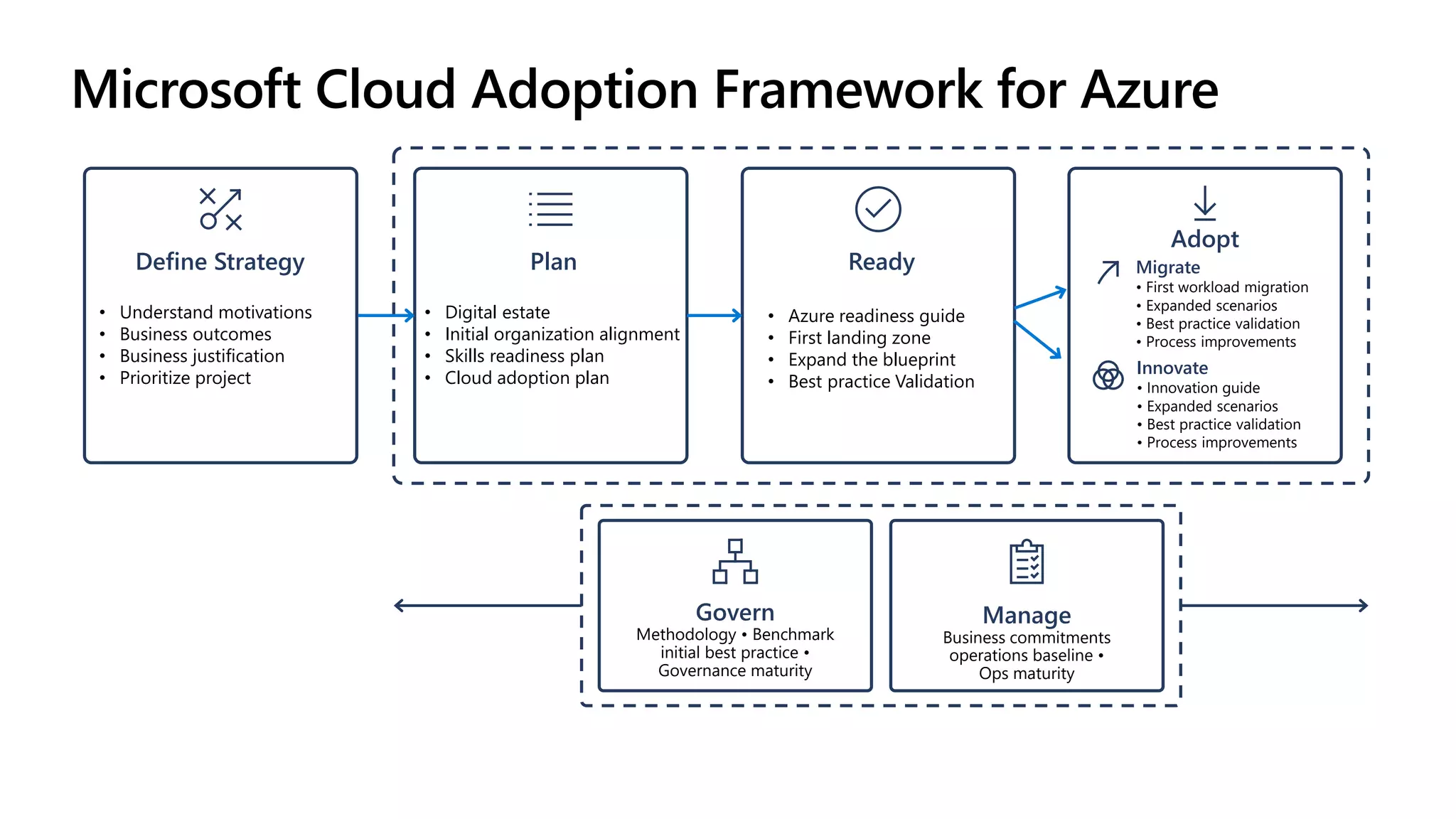 Microsoft Cloud Adoption Framework for Azure
Ready
• Azure readiness guide
• First landing zone
• Expand the blueprint
• Best practice Validation
Plan
• Digital estate
• Initial organization alignment
• Skills readiness plan
• Cloud adoption plan
Adopt
Define Strategy
• Understand motivations
• Business outcomes
• Business justification
• Prioritize project
Manage
Business commitments
operations baseline •
Ops maturity
Govern
Methodology • Benchmark
initial best practice •
Governance maturity
Migrate
• First workload migration
• Expanded scenarios
• Best practice validation
• Process improvements
Innovate
• Innovation guide
• Expanded scenarios
• Best practice validation
• Process improvements
 